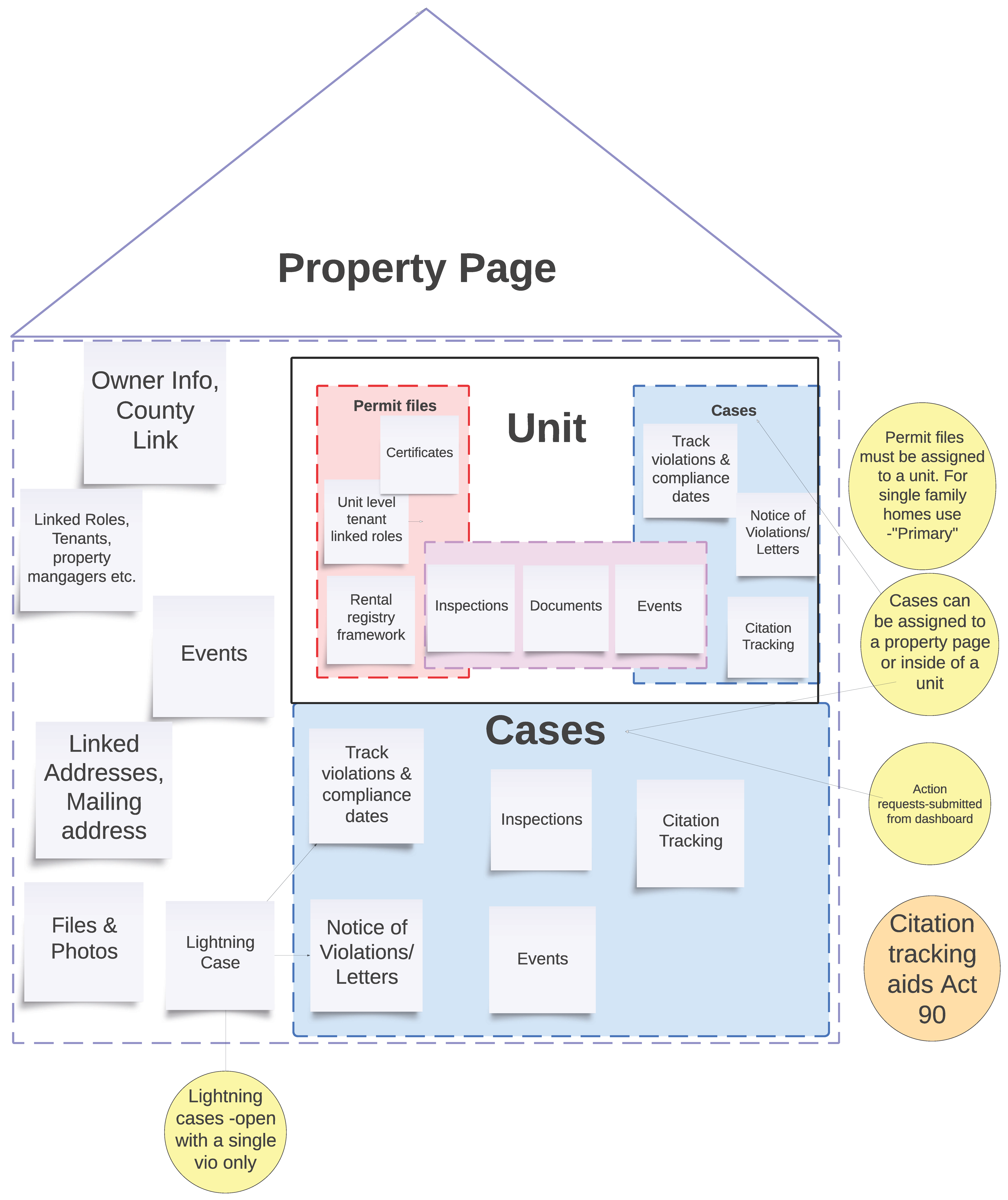property page diagram